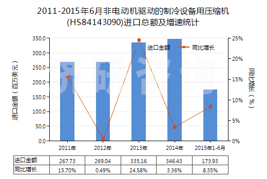 2011-2015年6月非電動(dòng)機(jī)驅(qū)動(dòng)的制冷設(shè)備用壓縮機(jī)(HS84143090)進(jìn)口總額及增速統(tǒng)計(jì)